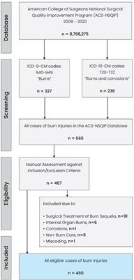 Association of age with perioperative morbidity among patients undergoing surgical management of minor burns